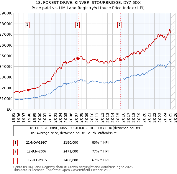 18, FOREST DRIVE, KINVER, STOURBRIDGE, DY7 6DX: Price paid vs HM Land Registry's House Price Index