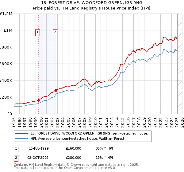 18, FOREST DRIVE, WOODFORD GREEN, IG8 9NG: Price paid vs HM Land Registry's House Price Index