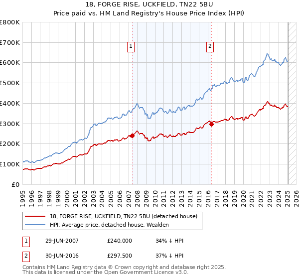 18, FORGE RISE, UCKFIELD, TN22 5BU: Price paid vs HM Land Registry's House Price Index