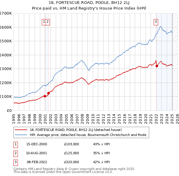 18, FORTESCUE ROAD, POOLE, BH12 2LJ: Price paid vs HM Land Registry's House Price Index