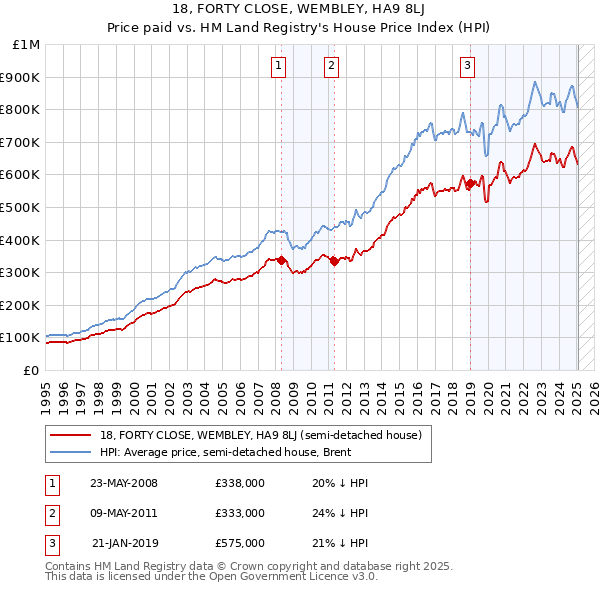 18, FORTY CLOSE, WEMBLEY, HA9 8LJ: Price paid vs HM Land Registry's House Price Index