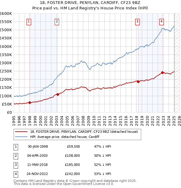 18, FOSTER DRIVE, PENYLAN, CARDIFF, CF23 9BZ: Price paid vs HM Land Registry's House Price Index