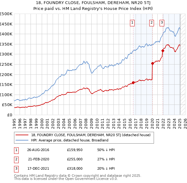 18, FOUNDRY CLOSE, FOULSHAM, DEREHAM, NR20 5TJ: Price paid vs HM Land Registry's House Price Index