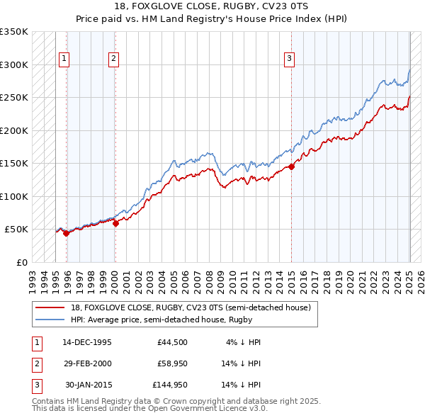 18, FOXGLOVE CLOSE, RUGBY, CV23 0TS: Price paid vs HM Land Registry's House Price Index