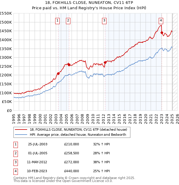 18, FOXHILLS CLOSE, NUNEATON, CV11 6TP: Price paid vs HM Land Registry's House Price Index