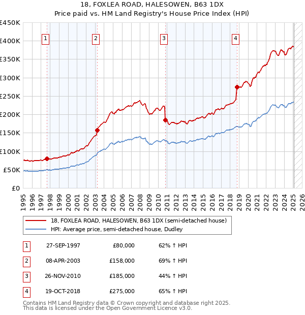 18, FOXLEA ROAD, HALESOWEN, B63 1DX: Price paid vs HM Land Registry's House Price Index
