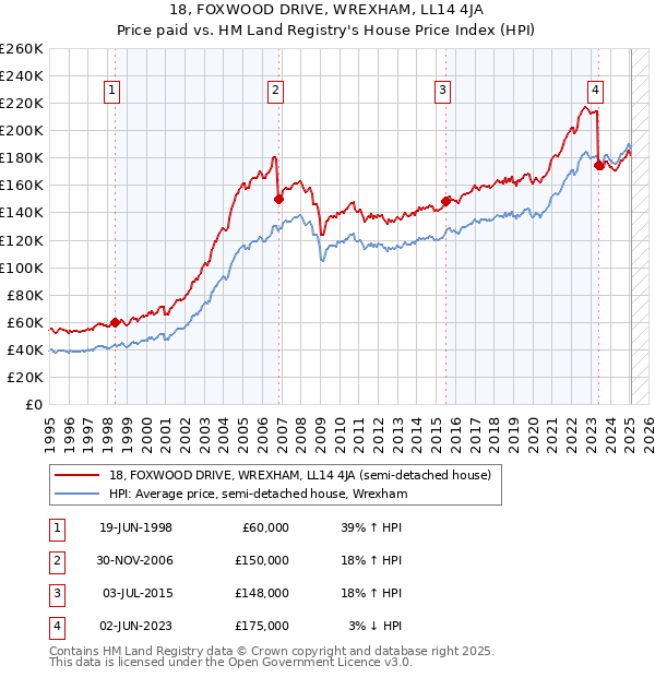 18, FOXWOOD DRIVE, WREXHAM, LL14 4JA: Price paid vs HM Land Registry's House Price Index