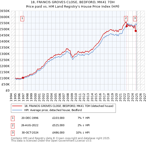 18, FRANCIS GROVES CLOSE, BEDFORD, MK41 7DH: Price paid vs HM Land Registry's House Price Index