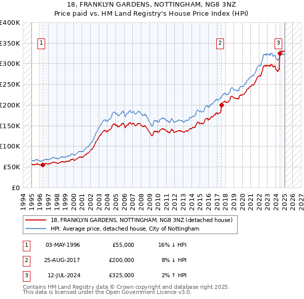 18, FRANKLYN GARDENS, NOTTINGHAM, NG8 3NZ: Price paid vs HM Land Registry's House Price Index