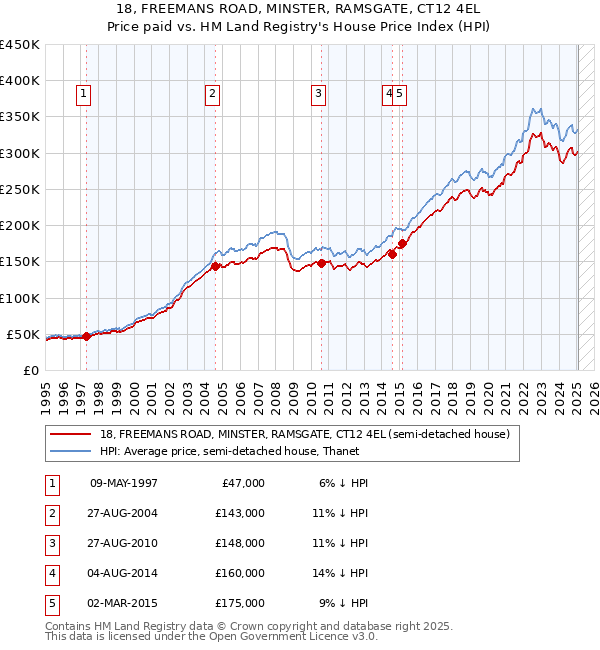 18, FREEMANS ROAD, MINSTER, RAMSGATE, CT12 4EL: Price paid vs HM Land Registry's House Price Index