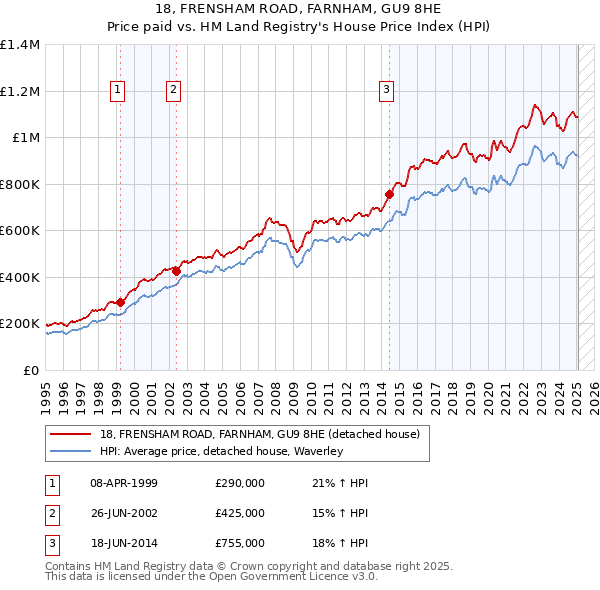 18, FRENSHAM ROAD, FARNHAM, GU9 8HE: Price paid vs HM Land Registry's House Price Index