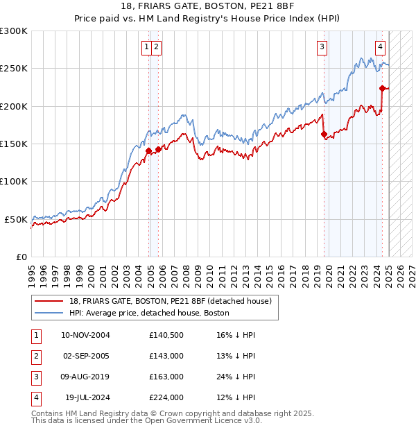 18, FRIARS GATE, BOSTON, PE21 8BF: Price paid vs HM Land Registry's House Price Index