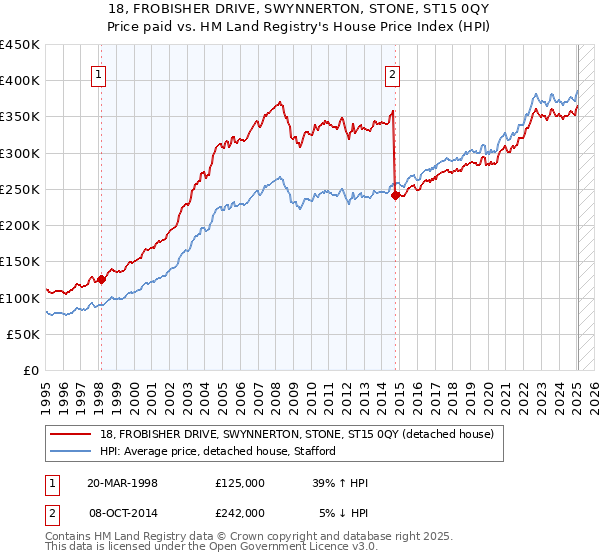18, FROBISHER DRIVE, SWYNNERTON, STONE, ST15 0QY: Price paid vs HM Land Registry's House Price Index
