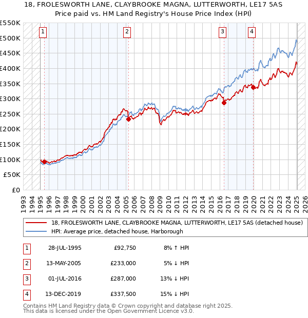 18, FROLESWORTH LANE, CLAYBROOKE MAGNA, LUTTERWORTH, LE17 5AS: Price paid vs HM Land Registry's House Price Index