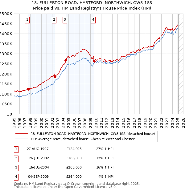 18, FULLERTON ROAD, HARTFORD, NORTHWICH, CW8 1SS: Price paid vs HM Land Registry's House Price Index