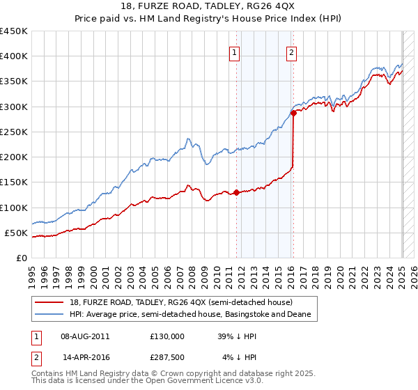 18, FURZE ROAD, TADLEY, RG26 4QX: Price paid vs HM Land Registry's House Price Index