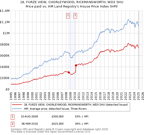 18, FURZE VIEW, CHORLEYWOOD, RICKMANSWORTH, WD3 5HU: Price paid vs HM Land Registry's House Price Index