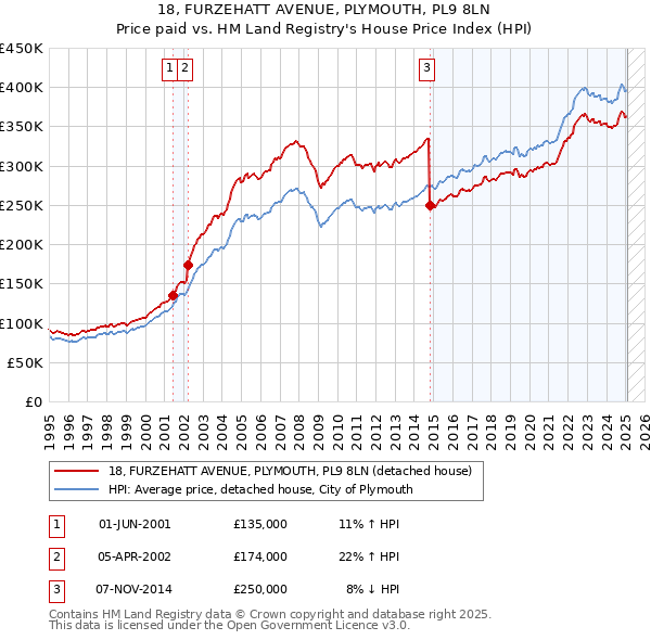 18, FURZEHATT AVENUE, PLYMOUTH, PL9 8LN: Price paid vs HM Land Registry's House Price Index