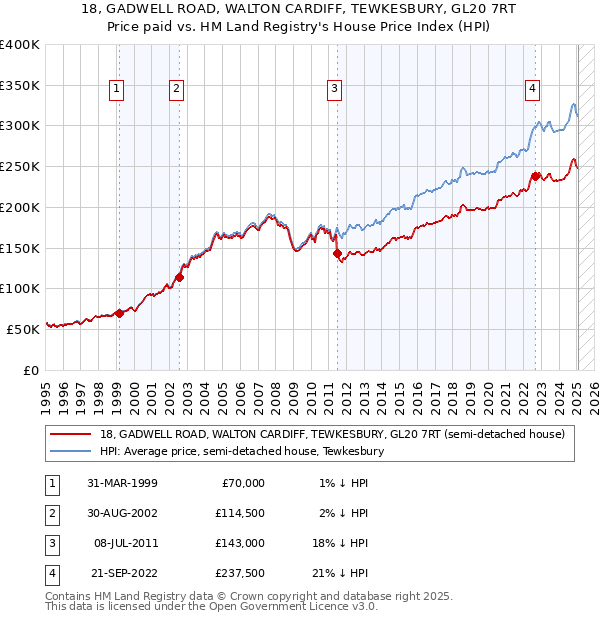 18, GADWELL ROAD, WALTON CARDIFF, TEWKESBURY, GL20 7RT: Price paid vs HM Land Registry's House Price Index