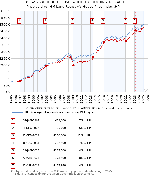 18, GAINSBOROUGH CLOSE, WOODLEY, READING, RG5 4HD: Price paid vs HM Land Registry's House Price Index
