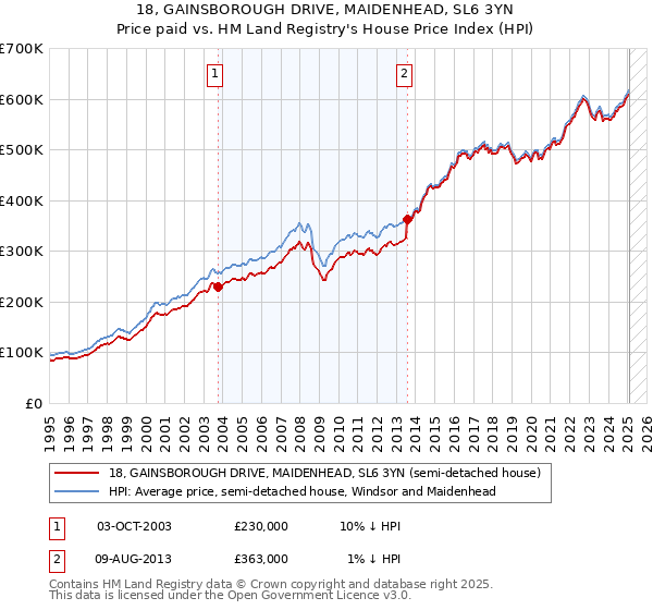 18, GAINSBOROUGH DRIVE, MAIDENHEAD, SL6 3YN: Price paid vs HM Land Registry's House Price Index