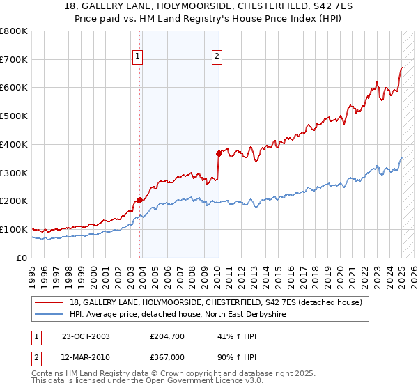 18, GALLERY LANE, HOLYMOORSIDE, CHESTERFIELD, S42 7ES: Price paid vs HM Land Registry's House Price Index