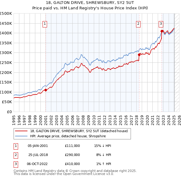 18, GALTON DRIVE, SHREWSBURY, SY2 5UT: Price paid vs HM Land Registry's House Price Index