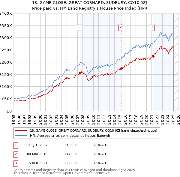 18, GAME CLOSE, GREAT CORNARD, SUDBURY, CO10 0ZJ: Price paid vs HM Land Registry's House Price Index