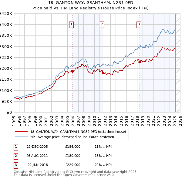 18, GANTON WAY, GRANTHAM, NG31 9FD: Price paid vs HM Land Registry's House Price Index
