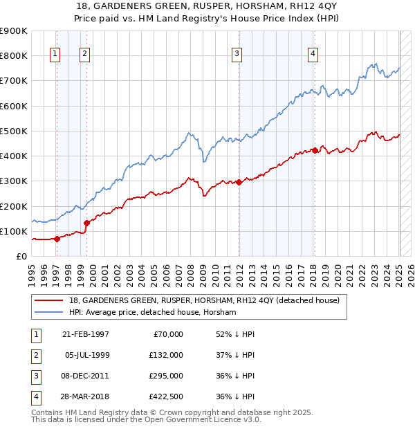 18, GARDENERS GREEN, RUSPER, HORSHAM, RH12 4QY: Price paid vs HM Land Registry's House Price Index