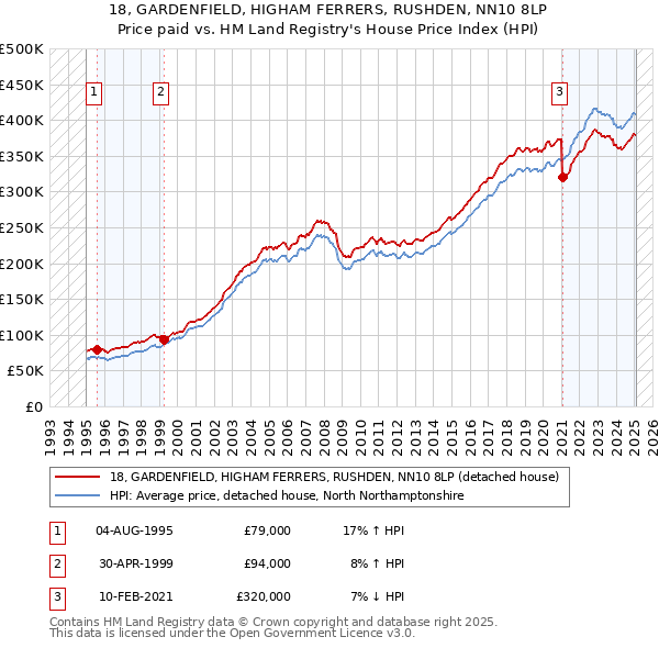 18, GARDENFIELD, HIGHAM FERRERS, RUSHDEN, NN10 8LP: Price paid vs HM Land Registry's House Price Index