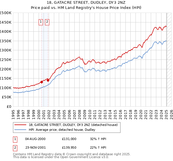 18, GATACRE STREET, DUDLEY, DY3 2NZ: Price paid vs HM Land Registry's House Price Index