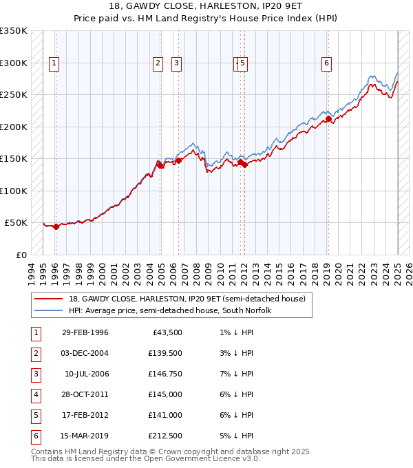 18, GAWDY CLOSE, HARLESTON, IP20 9ET: Price paid vs HM Land Registry's House Price Index