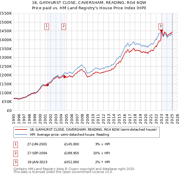 18, GAYHURST CLOSE, CAVERSHAM, READING, RG4 6QW: Price paid vs HM Land Registry's House Price Index