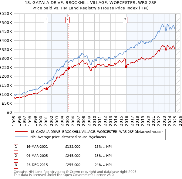 18, GAZALA DRIVE, BROCKHILL VILLAGE, WORCESTER, WR5 2SF: Price paid vs HM Land Registry's House Price Index