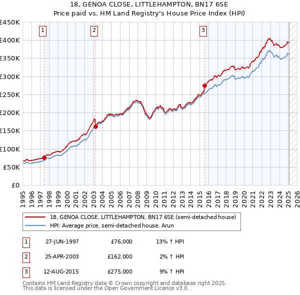 18, GENOA CLOSE, LITTLEHAMPTON, BN17 6SE: Price paid vs HM Land Registry's House Price Index