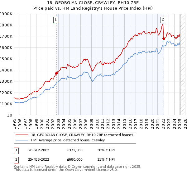 18, GEORGIAN CLOSE, CRAWLEY, RH10 7RE: Price paid vs HM Land Registry's House Price Index
