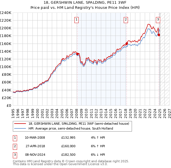 18, GERSHWIN LANE, SPALDING, PE11 3WF: Price paid vs HM Land Registry's House Price Index