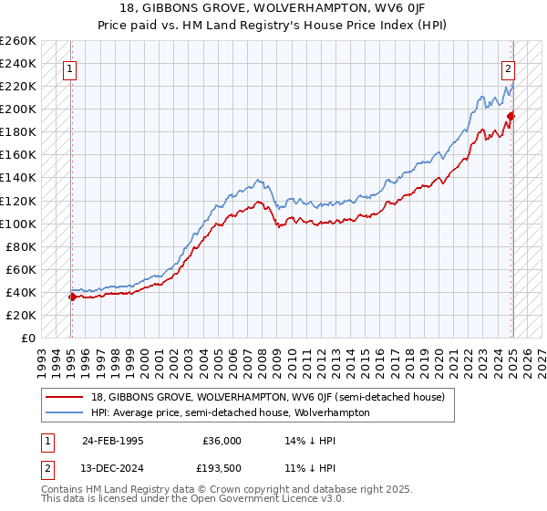 18, GIBBONS GROVE, WOLVERHAMPTON, WV6 0JF: Price paid vs HM Land Registry's House Price Index