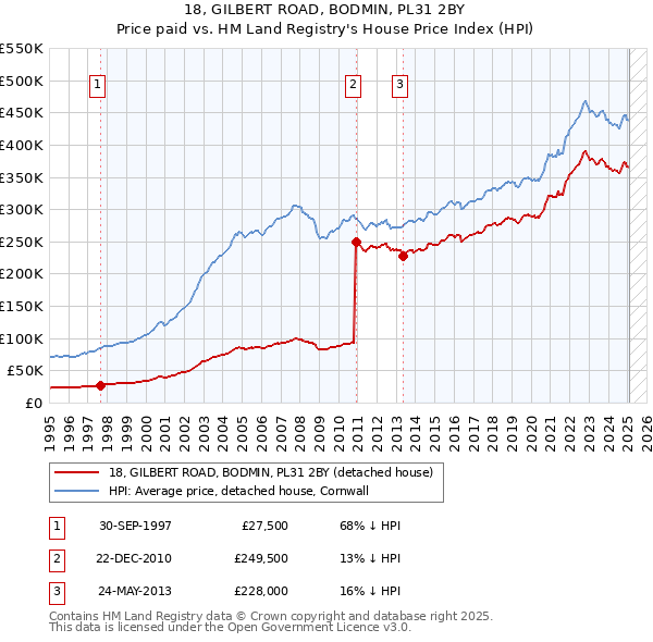 18, GILBERT ROAD, BODMIN, PL31 2BY: Price paid vs HM Land Registry's House Price Index