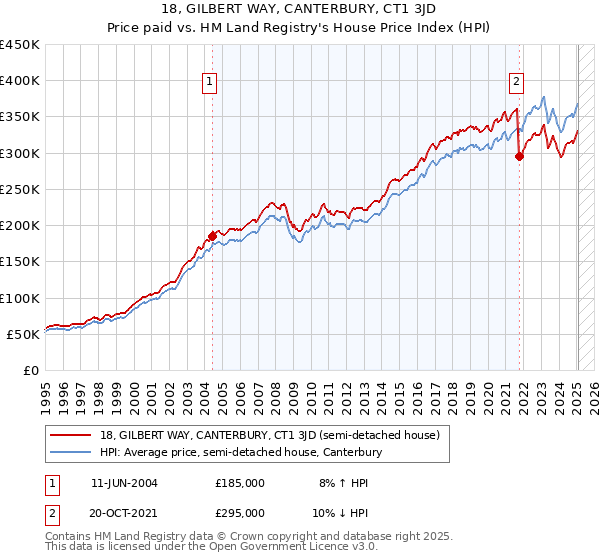 18, GILBERT WAY, CANTERBURY, CT1 3JD: Price paid vs HM Land Registry's House Price Index