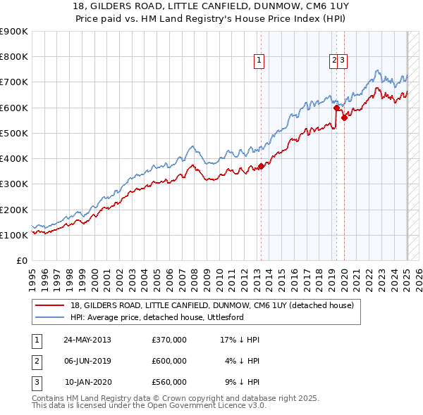 18, GILDERS ROAD, LITTLE CANFIELD, DUNMOW, CM6 1UY: Price paid vs HM Land Registry's House Price Index