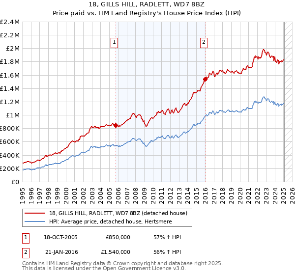 18, GILLS HILL, RADLETT, WD7 8BZ: Price paid vs HM Land Registry's House Price Index