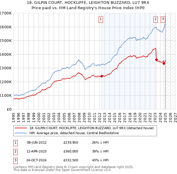 18, GILPIN COURT, HOCKLIFFE, LEIGHTON BUZZARD, LU7 9RX: Price paid vs HM Land Registry's House Price Index
