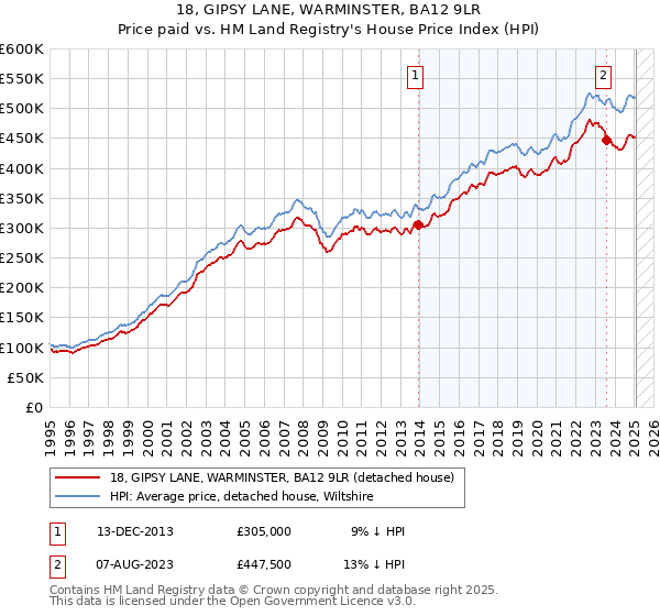 18, GIPSY LANE, WARMINSTER, BA12 9LR: Price paid vs HM Land Registry's House Price Index
