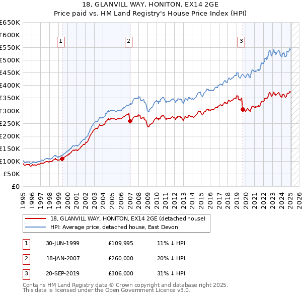 18, GLANVILL WAY, HONITON, EX14 2GE: Price paid vs HM Land Registry's House Price Index