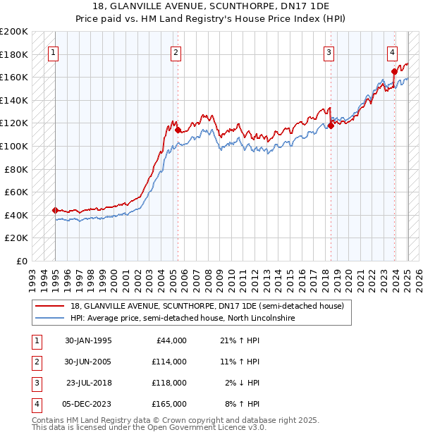 18, GLANVILLE AVENUE, SCUNTHORPE, DN17 1DE: Price paid vs HM Land Registry's House Price Index