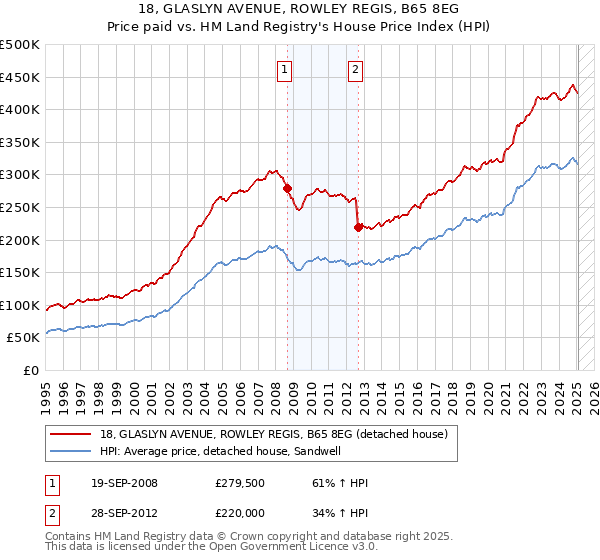 18, GLASLYN AVENUE, ROWLEY REGIS, B65 8EG: Price paid vs HM Land Registry's House Price Index
