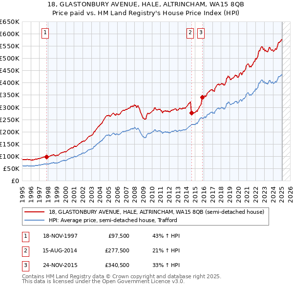 18, GLASTONBURY AVENUE, HALE, ALTRINCHAM, WA15 8QB: Price paid vs HM Land Registry's House Price Index