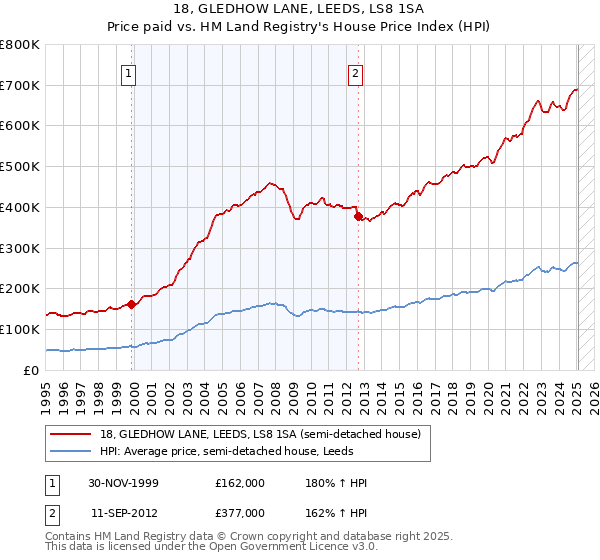 18, GLEDHOW LANE, LEEDS, LS8 1SA: Price paid vs HM Land Registry's House Price Index